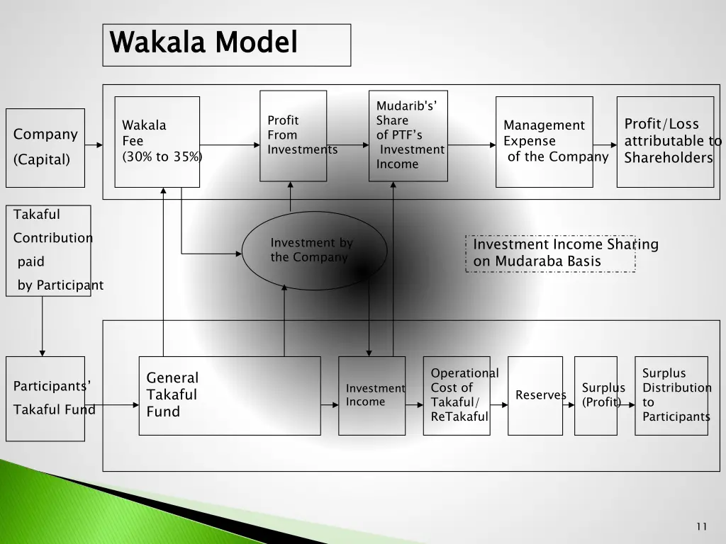 wakala model