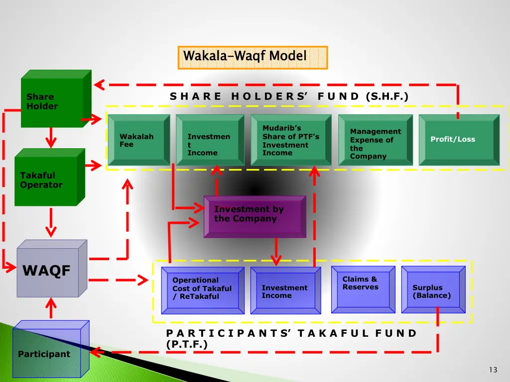 wakala waqf model