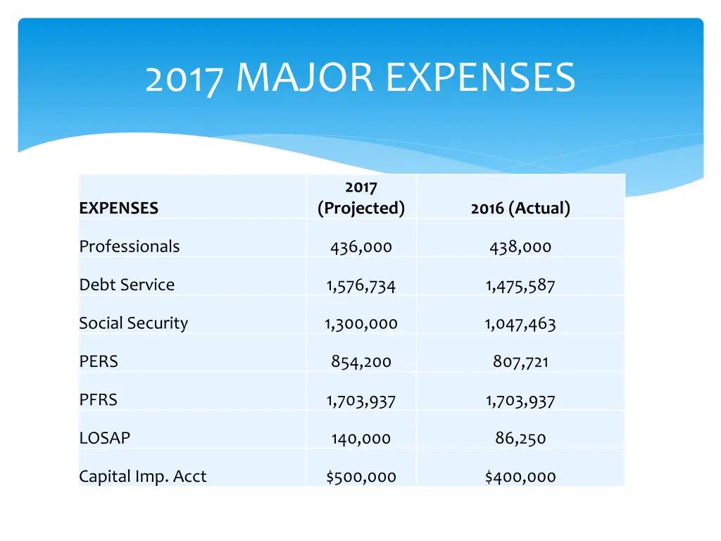 2017 major expenses