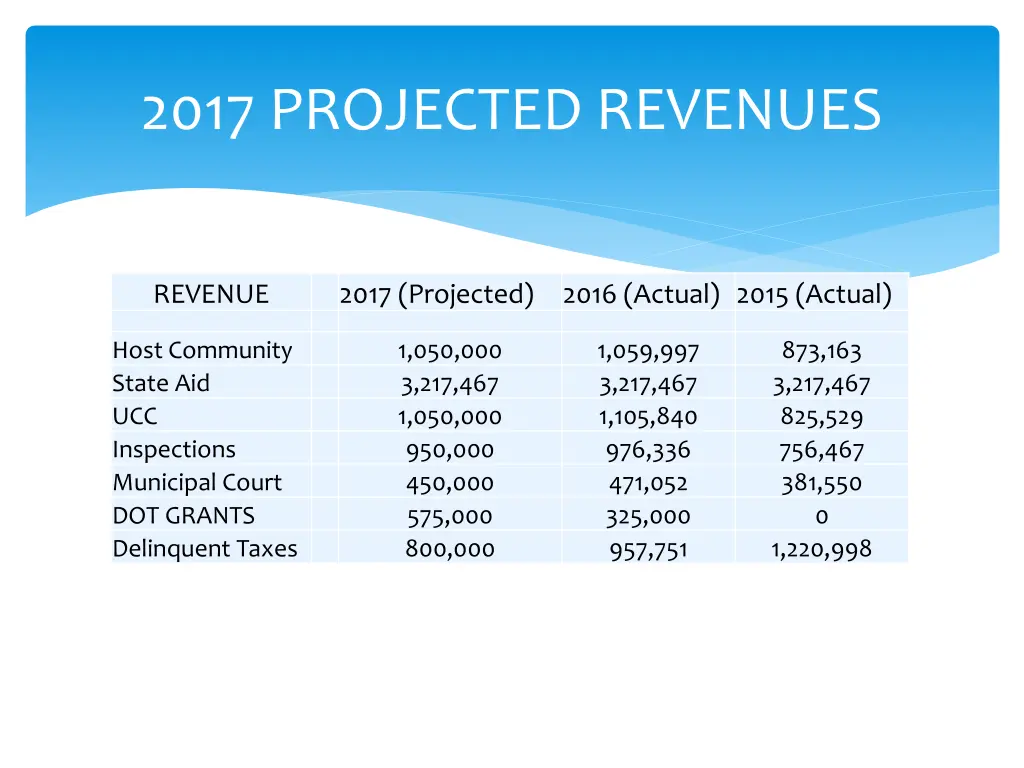 2017 projected revenues