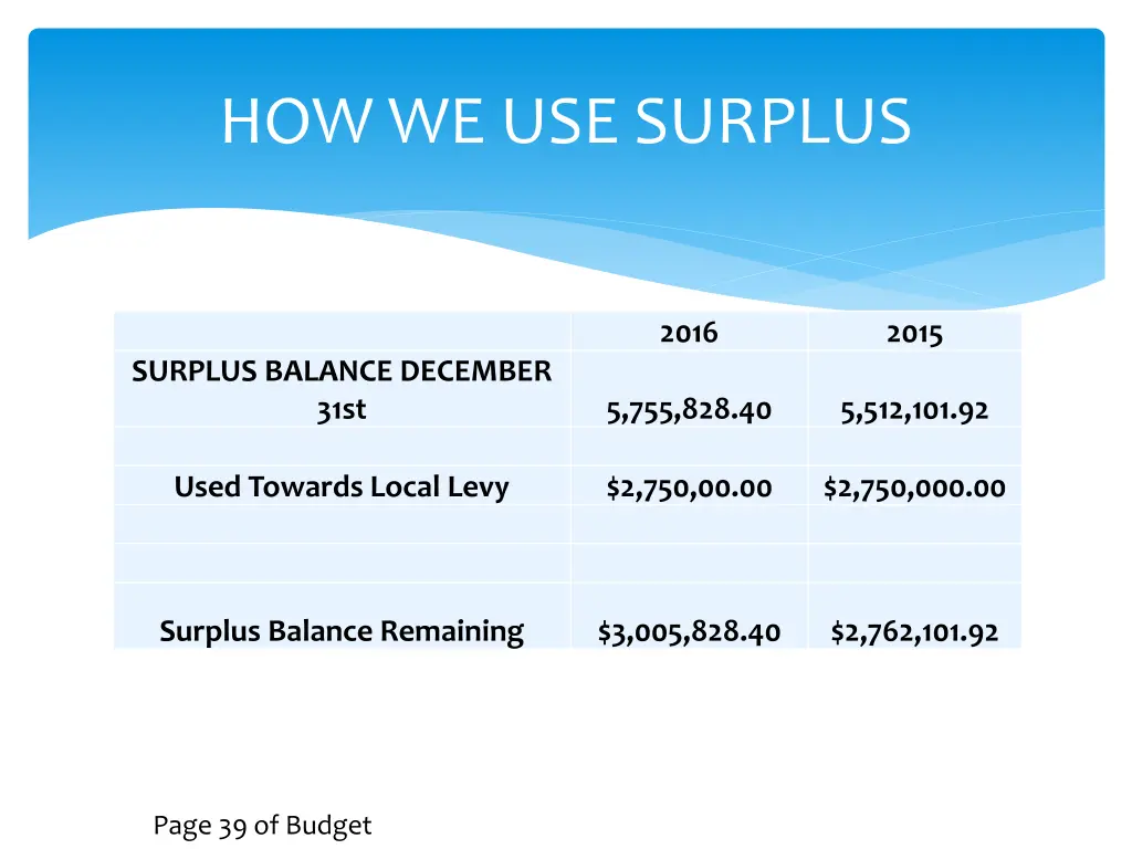 how we use surplus