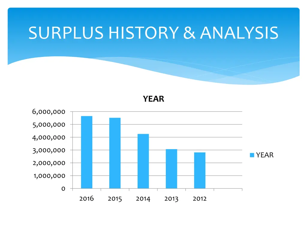 surplus history analysis