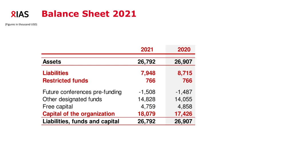 balance sheet 2021