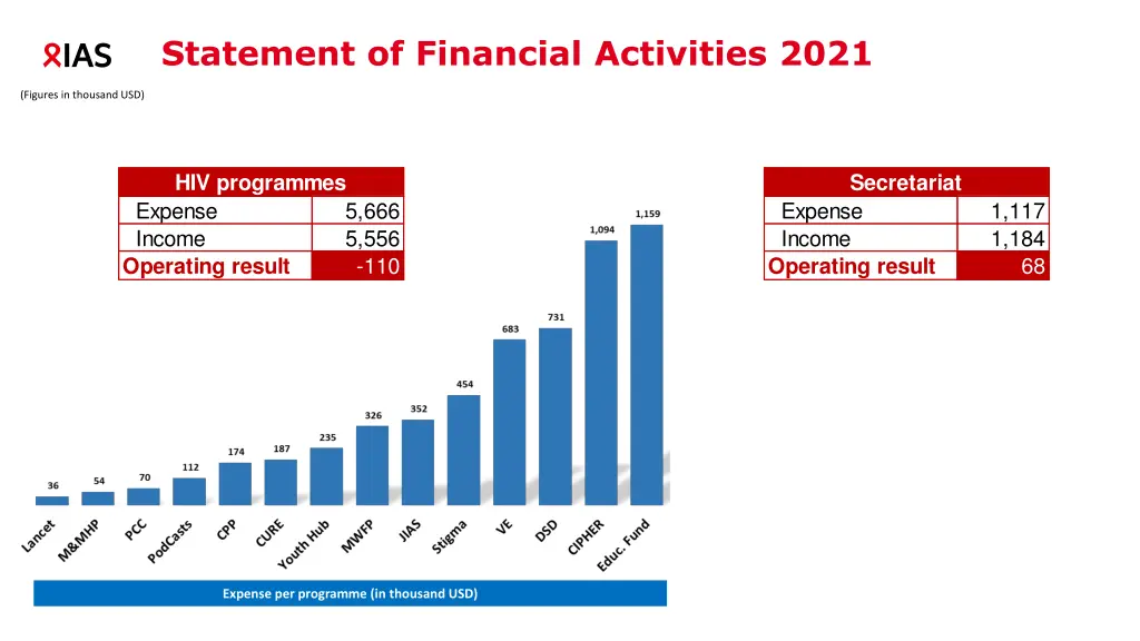 statement of financial activities 2021 1