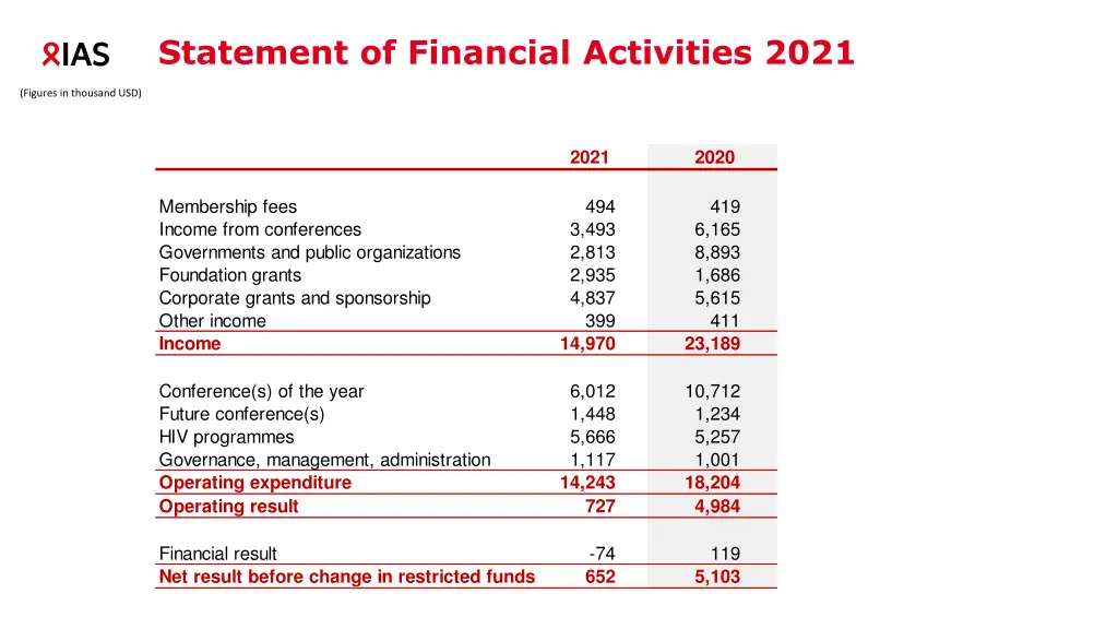 statement of financial activities 2021