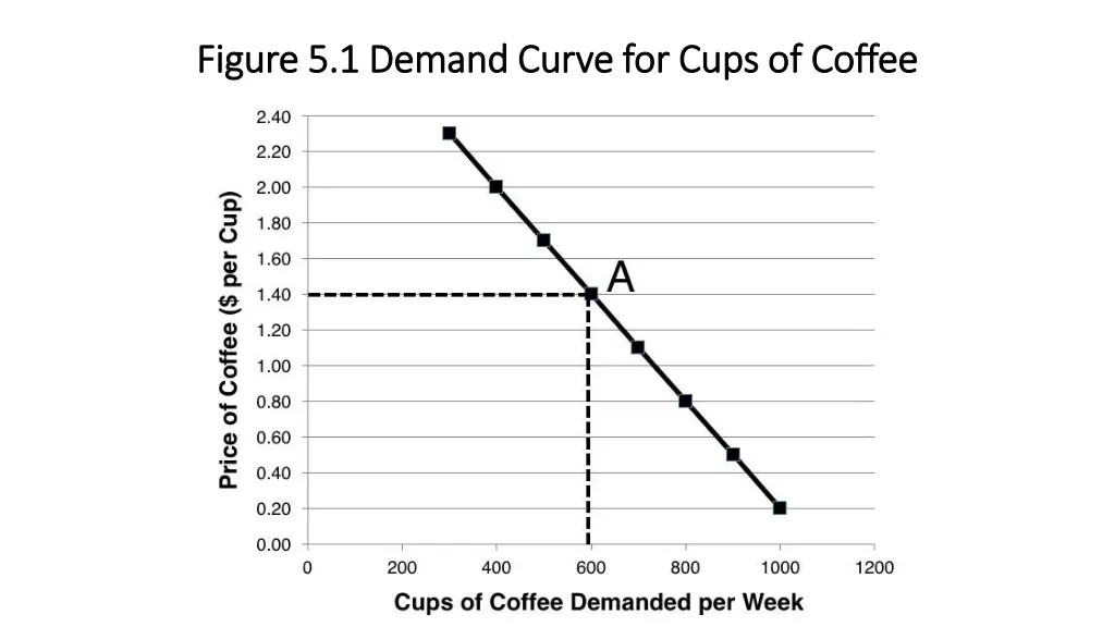 figure 5 1 demand curve for cups of coffee figure