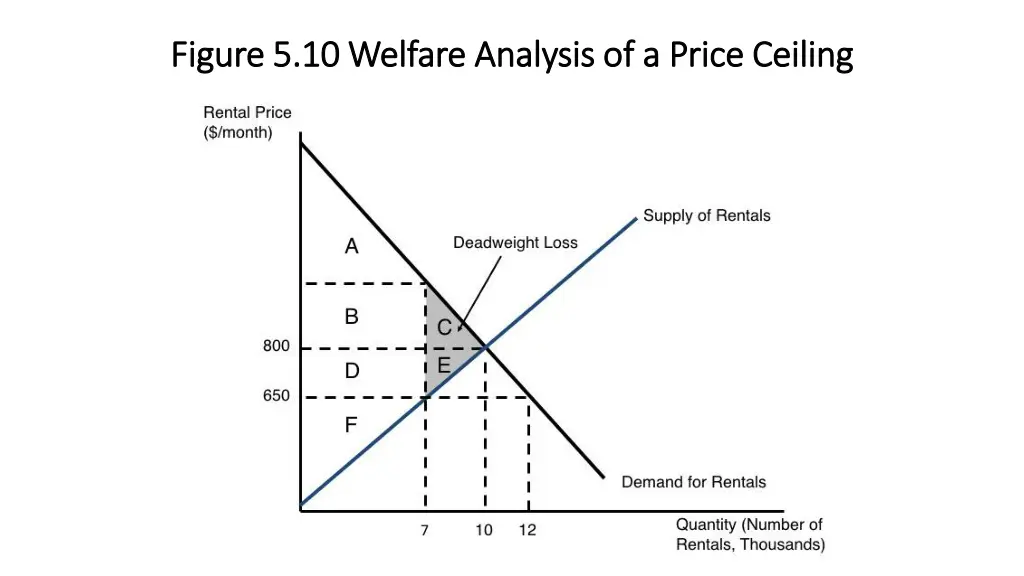 figure 5 10 welfare analysis of a price ceiling