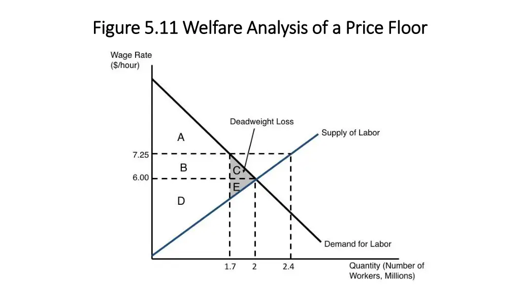 figure 5 11 welfare analysis of a price floor