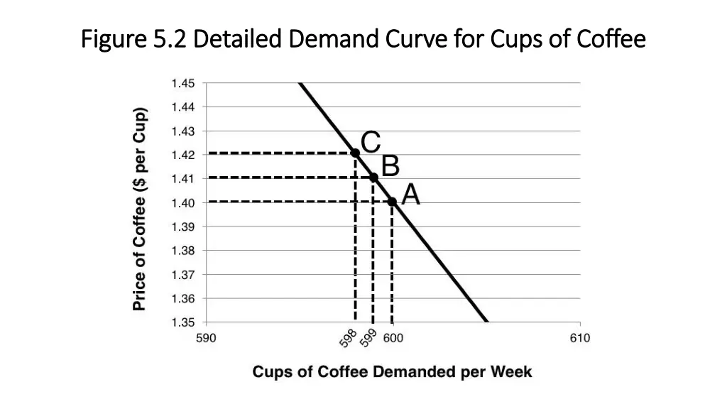 figure 5 2 detailed demand curve for cups