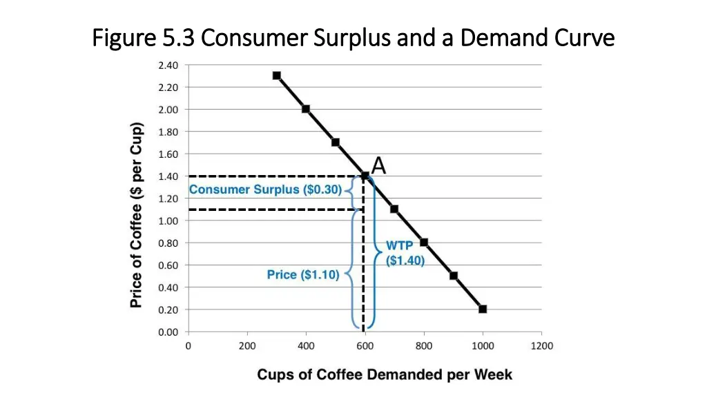 figure 5 3 consumer surplus and a demand curve