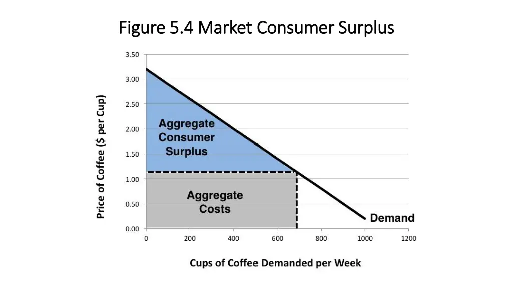 figure 5 4 market consumer surplus figure