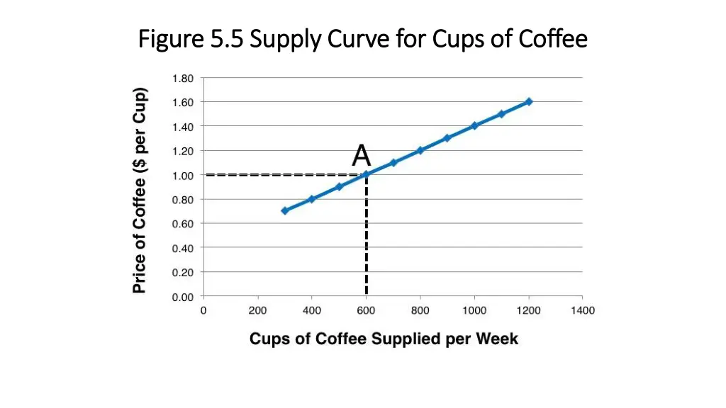 figure 5 5 supply curve for cups of coffee figure