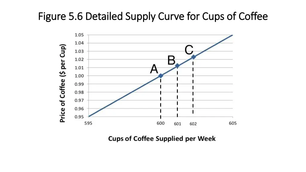 figure 5 6 detailed supply curve for cups