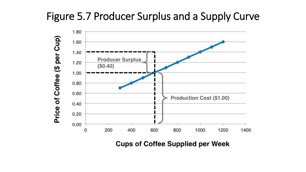 figure 5 7 producer surplus and a supply curve