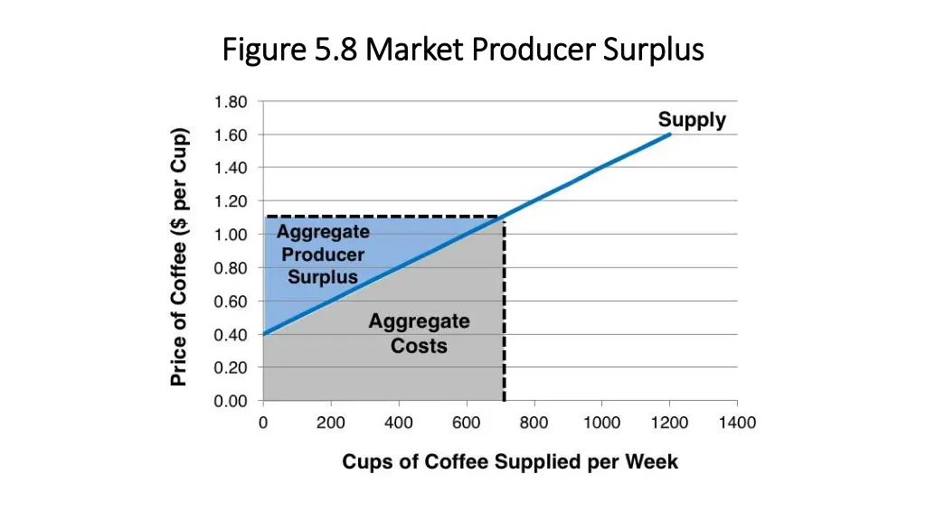 figure 5 8 market producer surplus figure