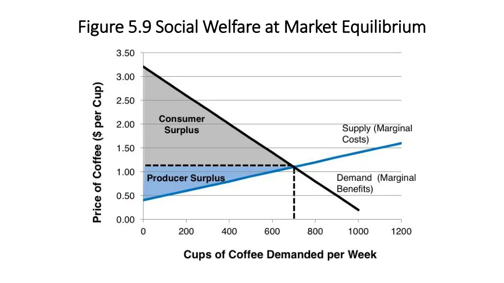 figure 5 9 social welfare at market equilibrium