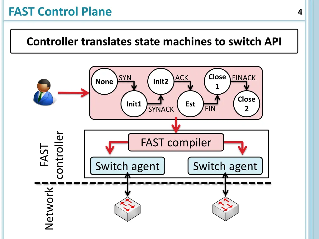 fast control plane