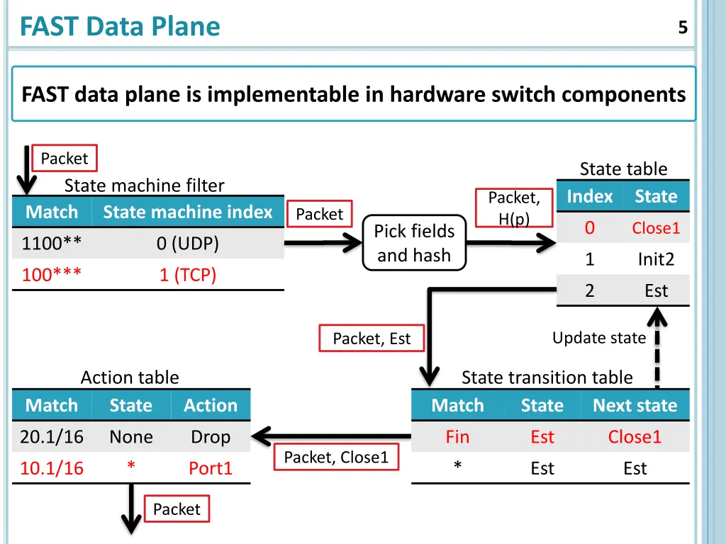 fast data plane