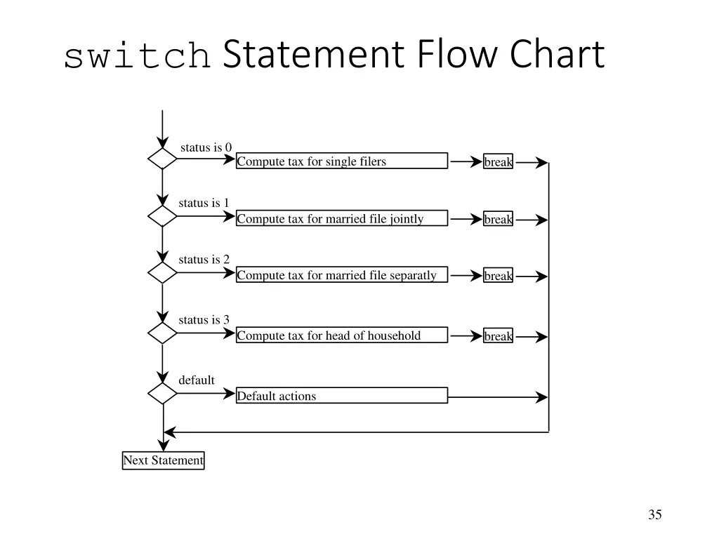 switch statement flow chart