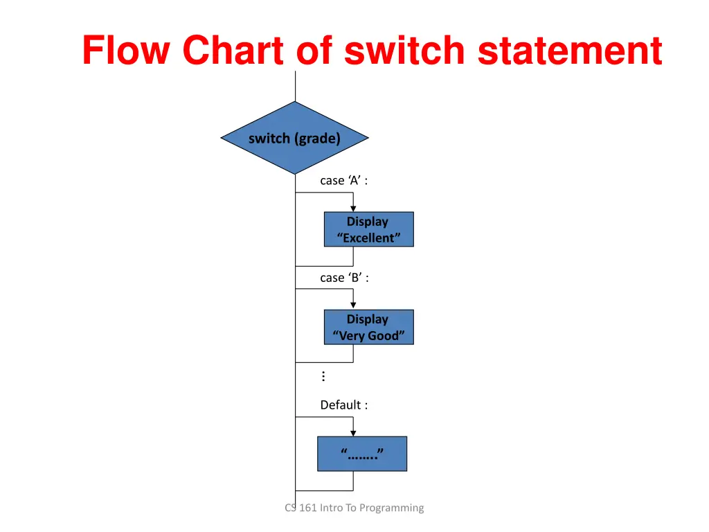 flow chart of switch statement