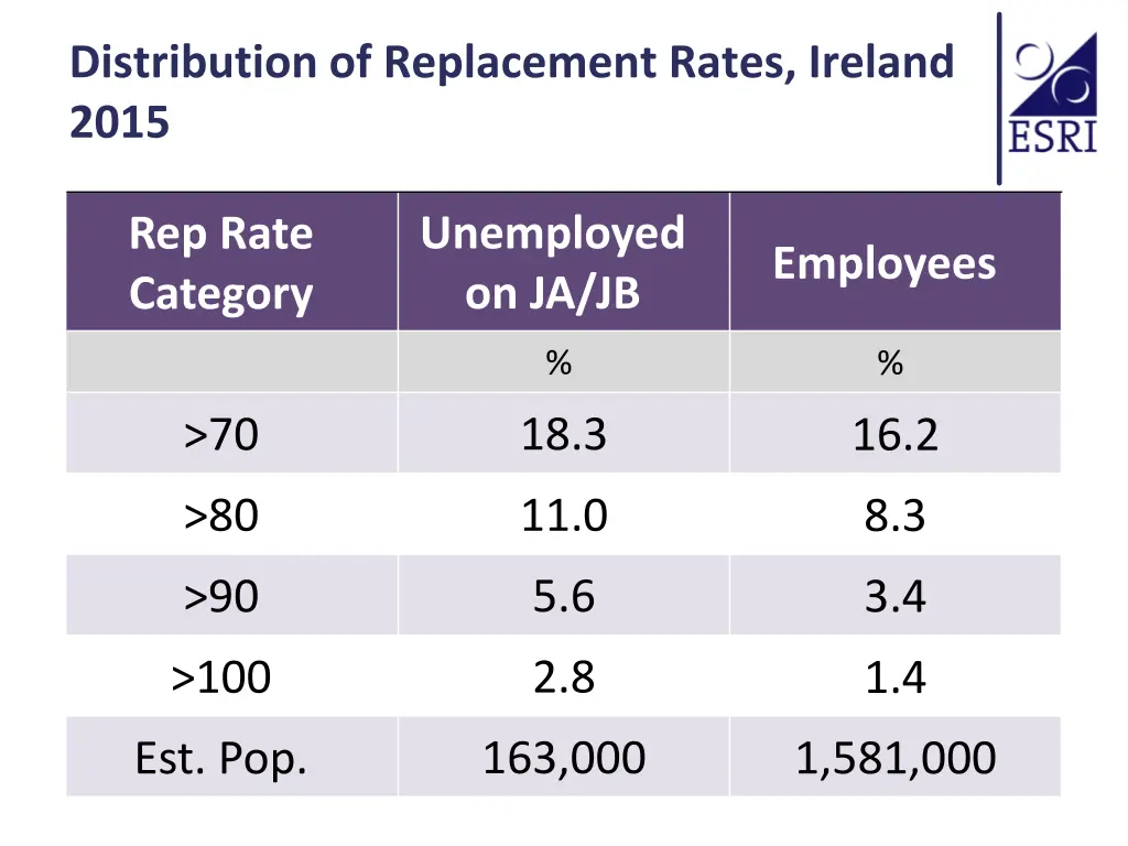 distribution of replacement rates ireland 2015