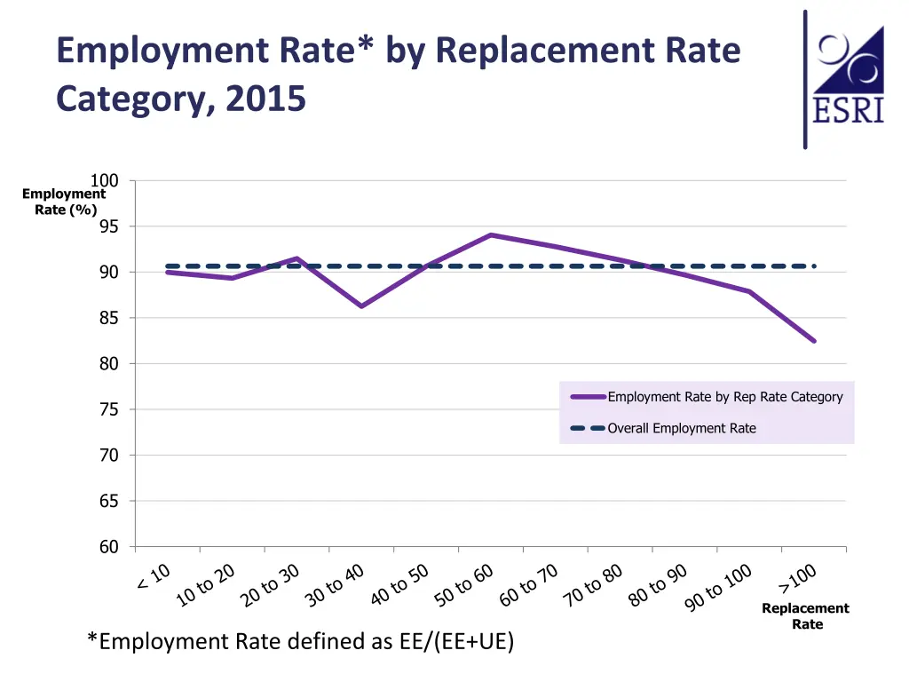 employment rate by replacement rate category 2015