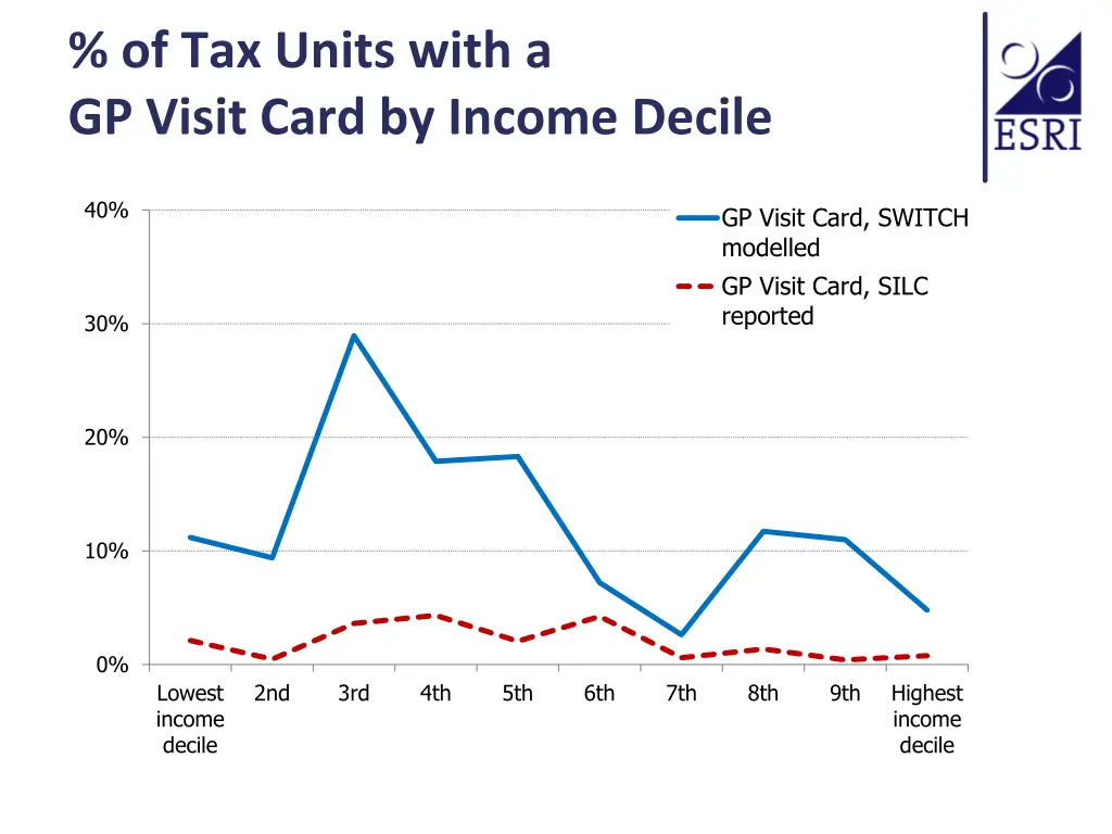 of tax units with a gp visit card by income decile