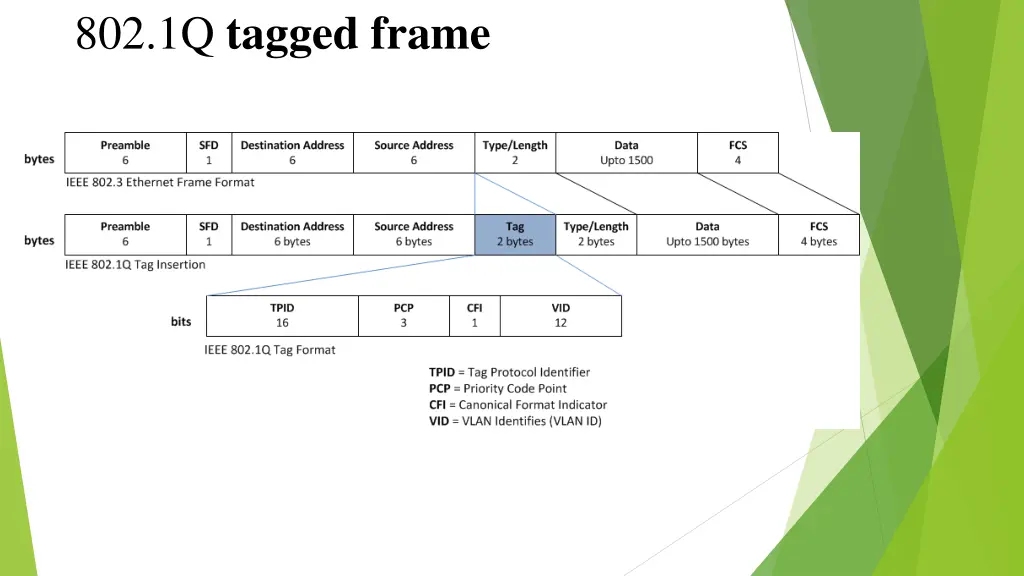 802 1q tagged frame