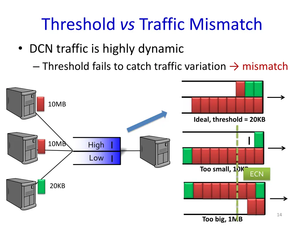 threshold vs traffic mismatch