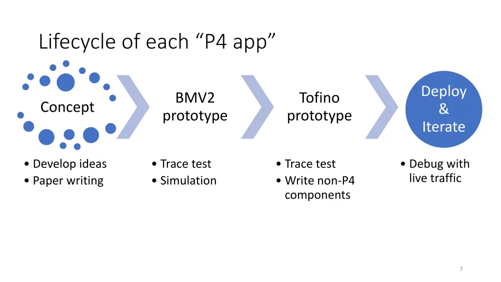 lifecycle of each p4 app