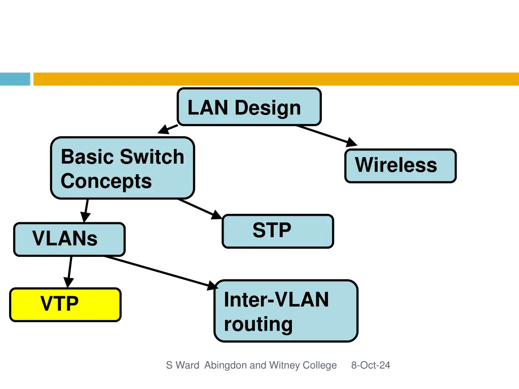 lan design