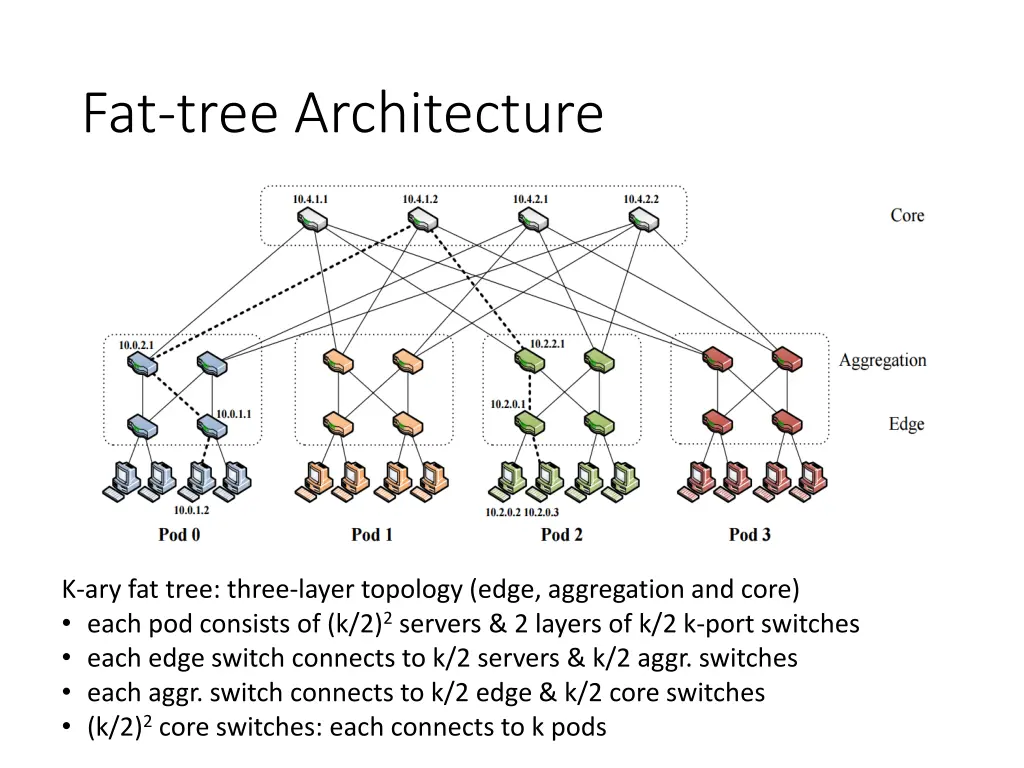 fat tree architecture