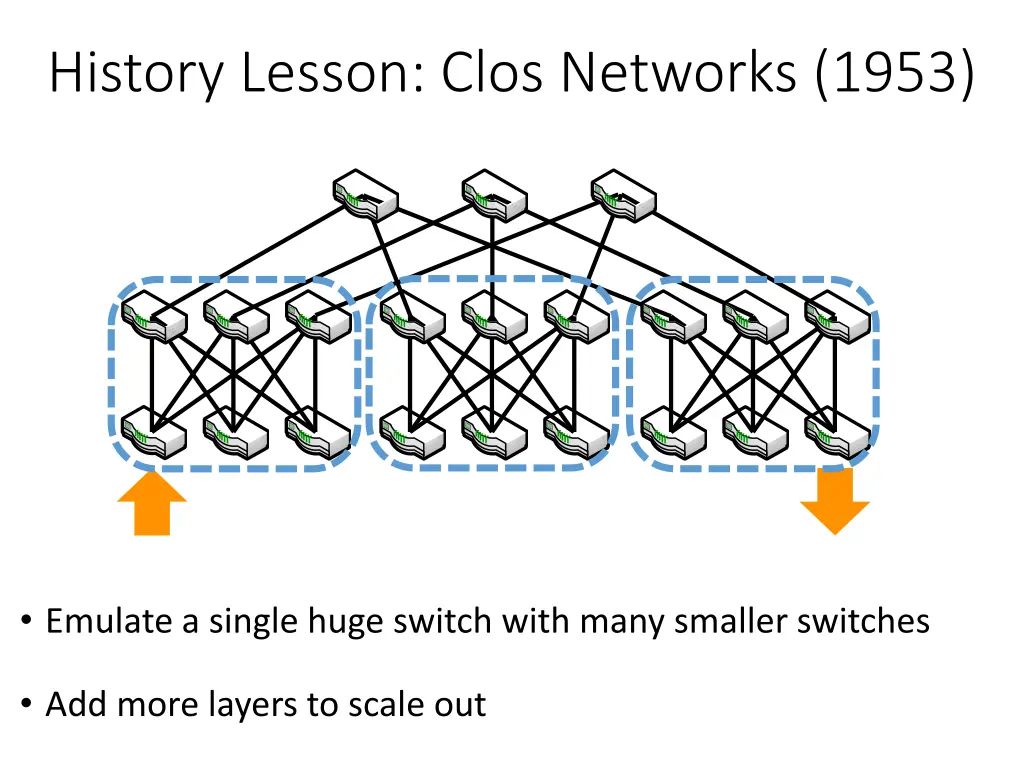 history lesson clos networks 1953 2