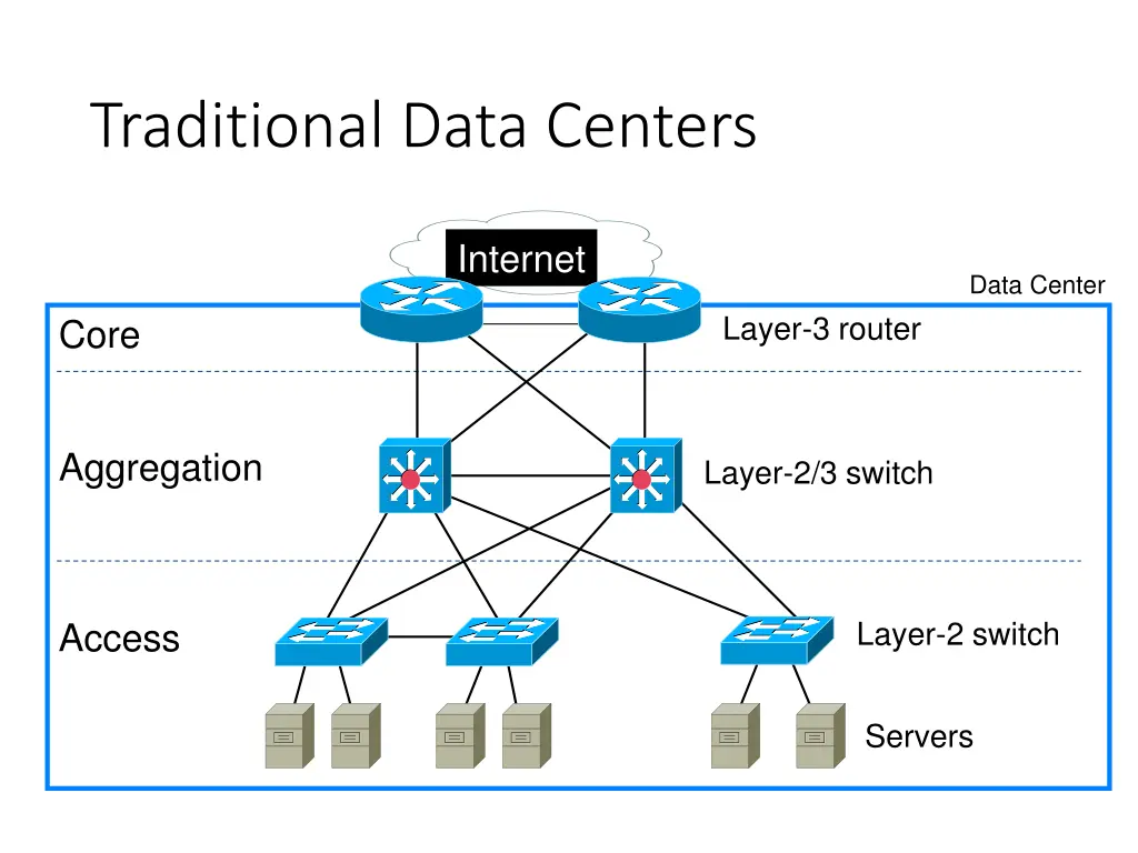 traditional data centers