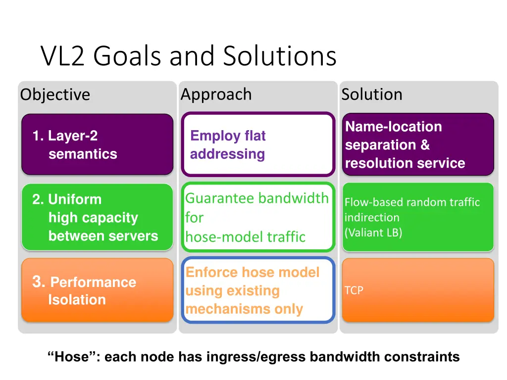 vl2 goals and solutions