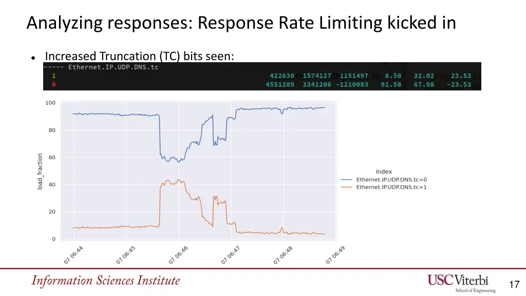 analyzing responses response rate limiting kicked