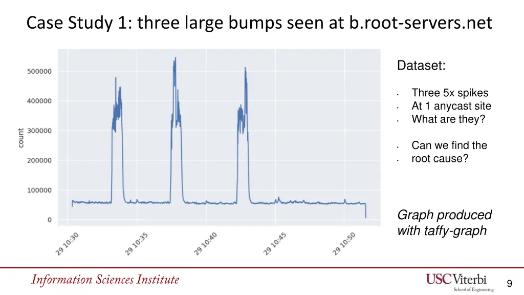 case study 1 three large bumps seen at b root