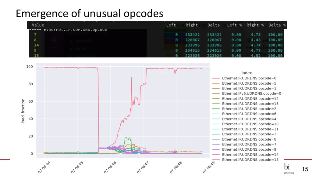 emergence of unusual opcodes