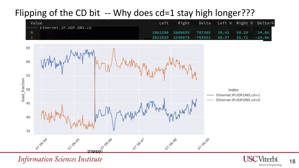 flipping of the cd bit why does cd 1 stay high