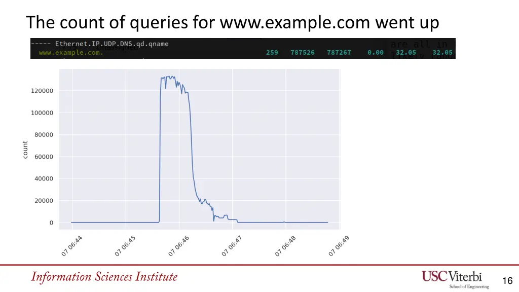 the count of queries for www example com went up