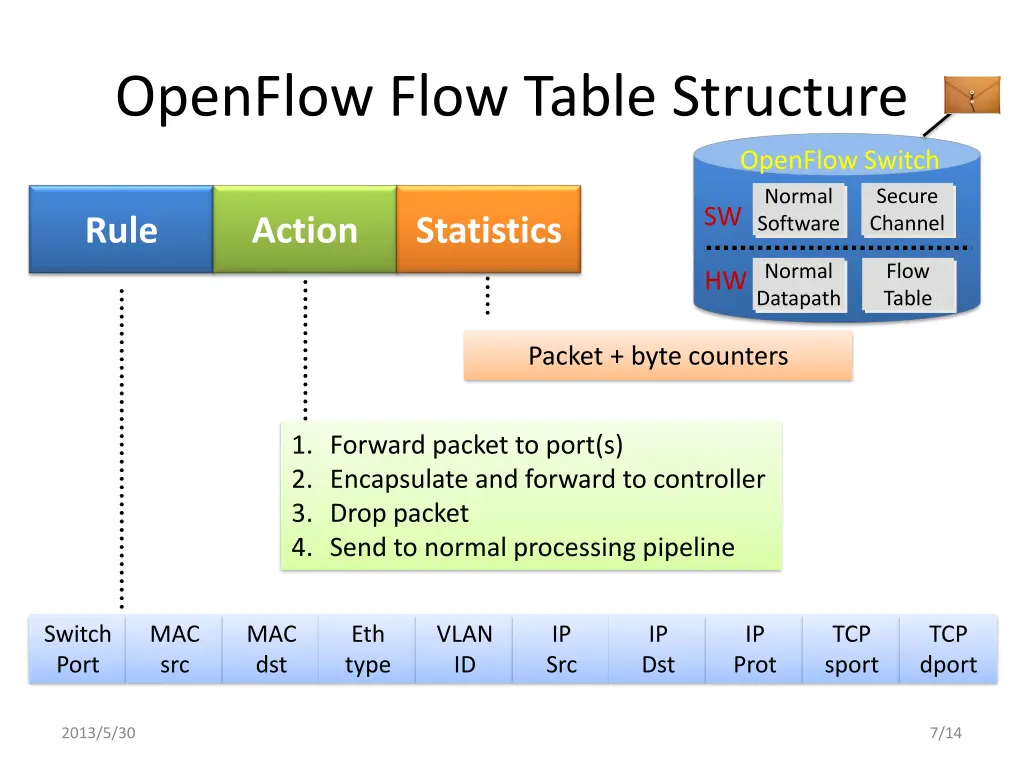 openflow flow table structure 1