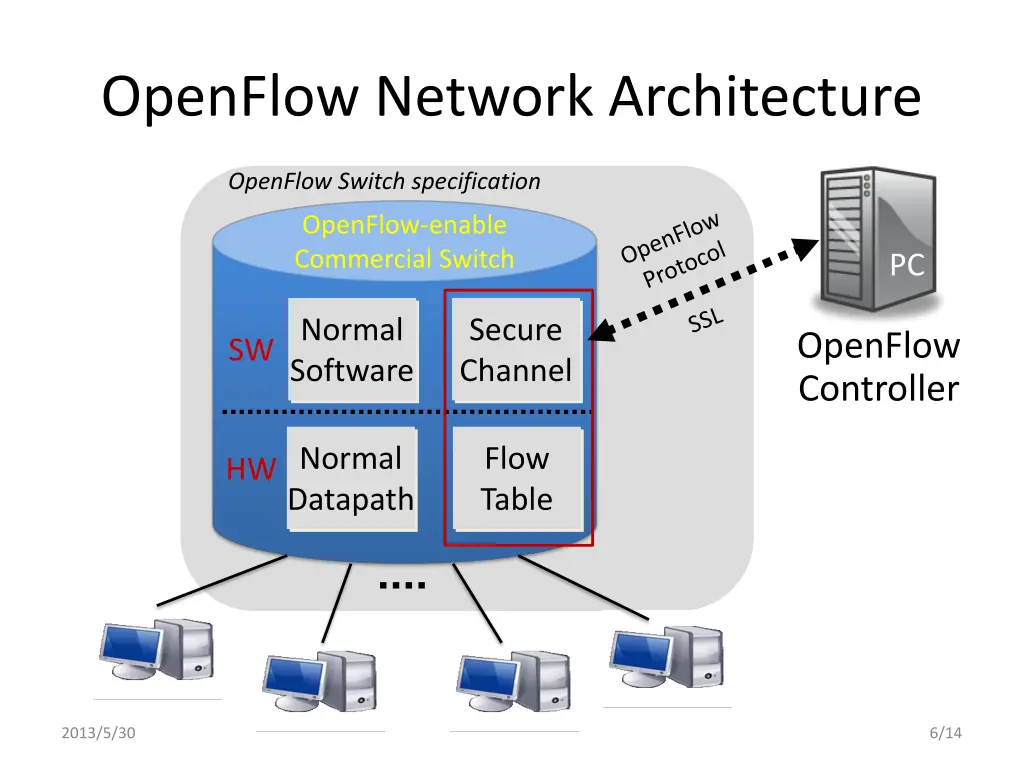 openflow network architecture