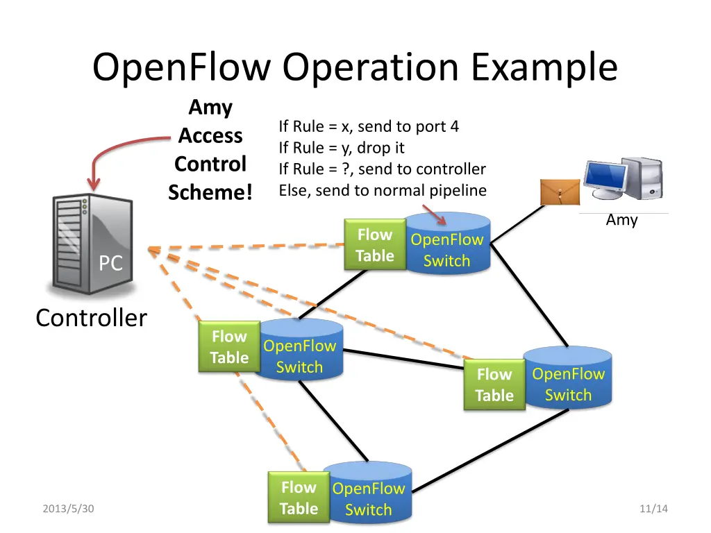 openflow operation example amy access control 1