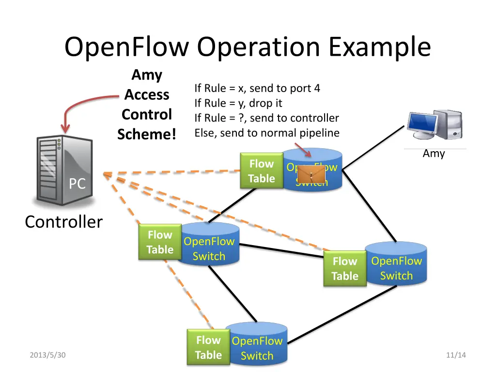 openflow operation example amy access control 6