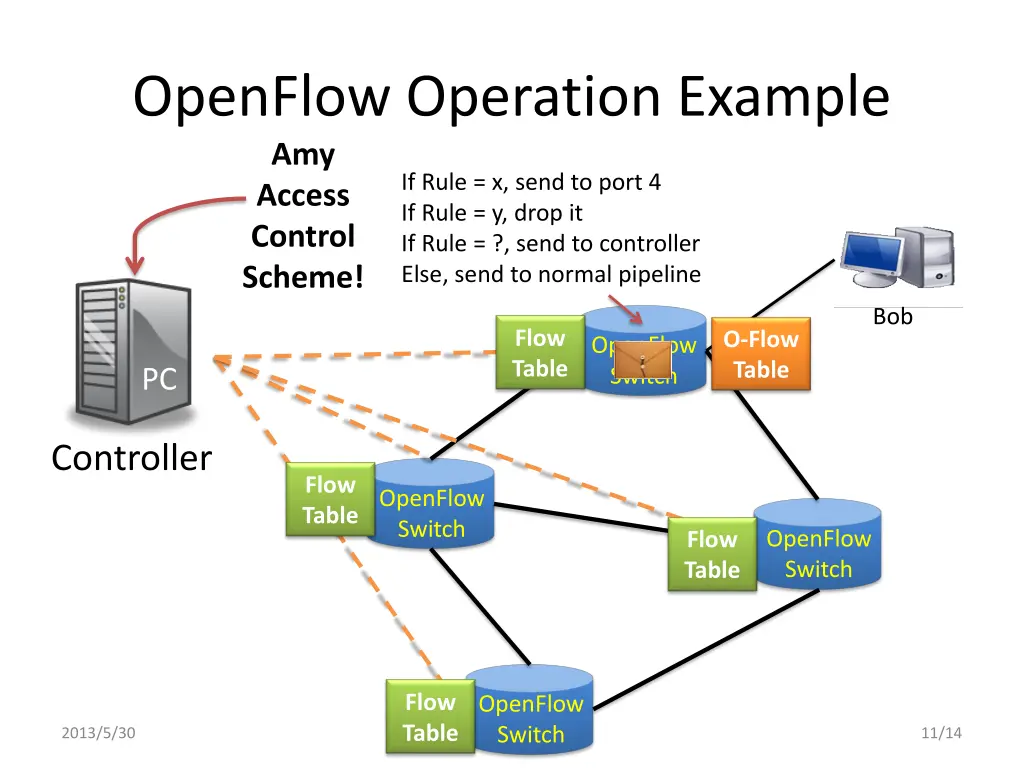 openflow operation example amy access control 8