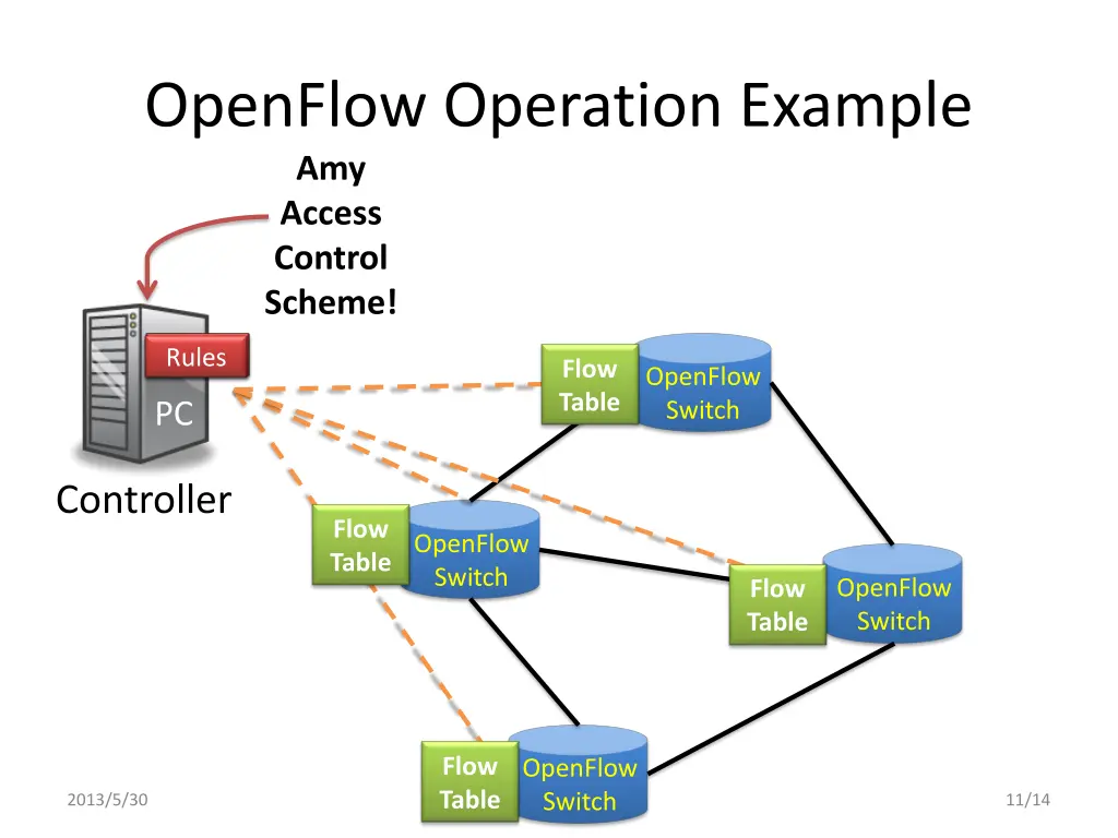 openflow operation example amy access control