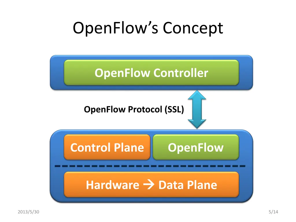 openflow s concept