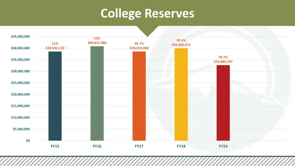 college reserves