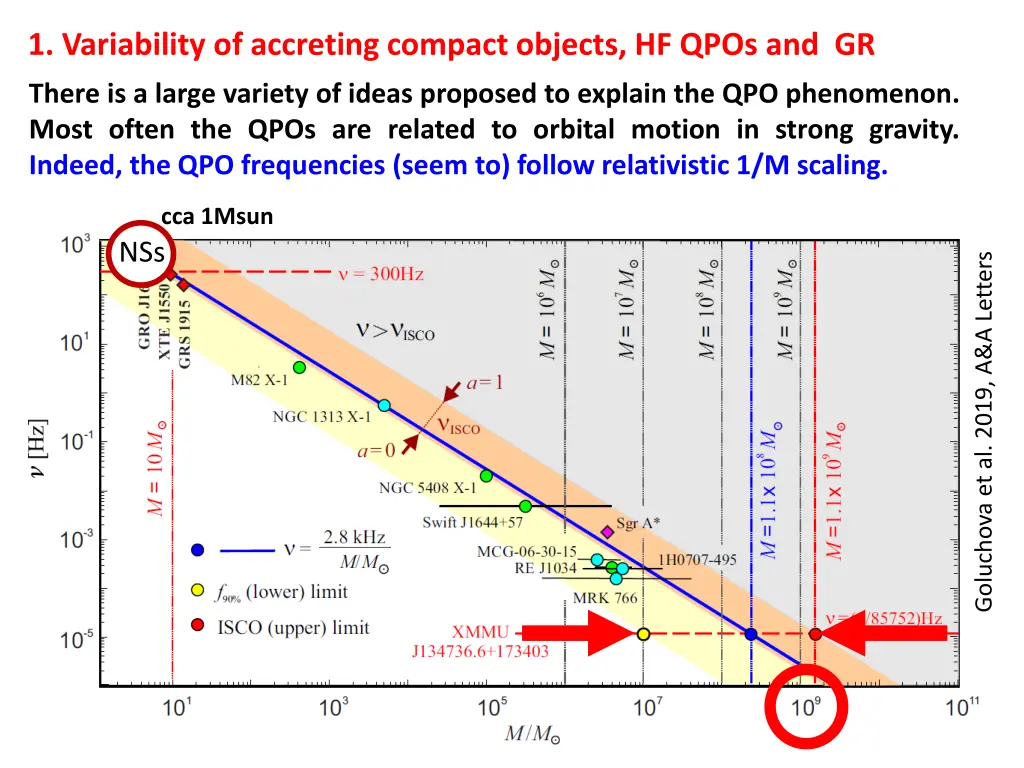 1 variability of accreting compact objects 2