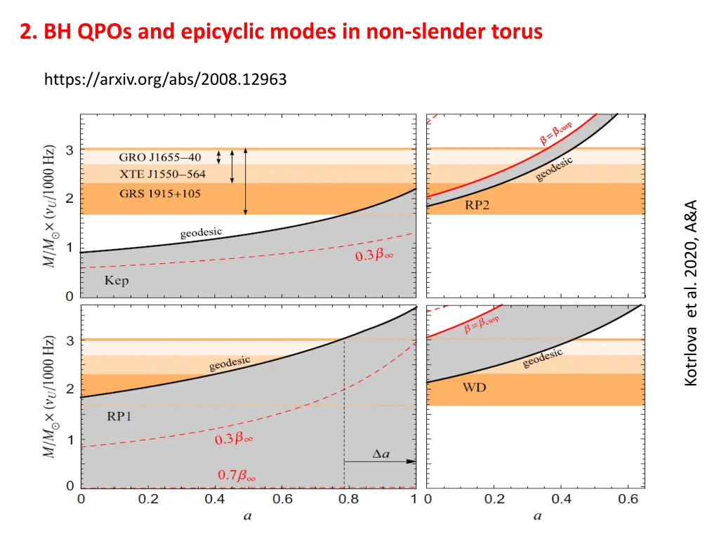 2 bh qpos and epicyclic modes in non slender torus 3